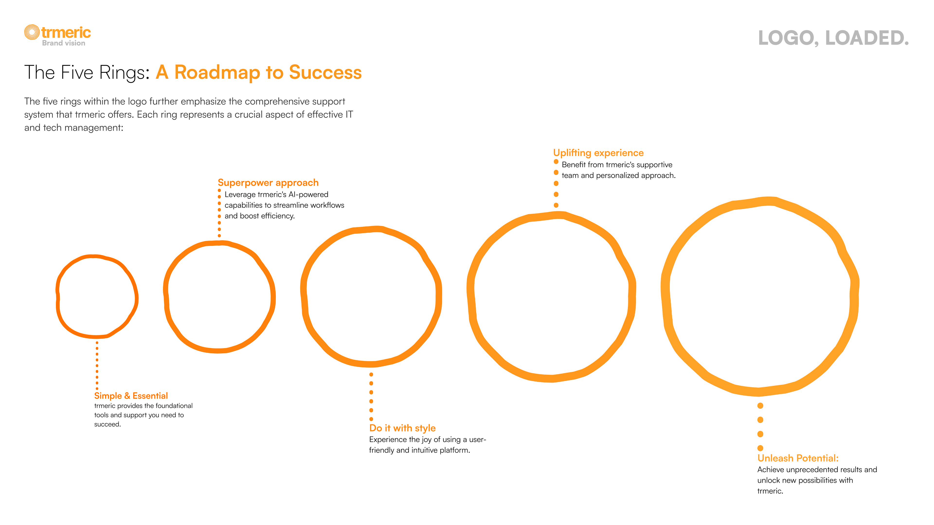 The Five Rings: A Roadmap to Success, five circles of increasing size, each labelled: Simple & Essential, Superpower approach, Do it with style, Uplifting experience, Unleash Potential