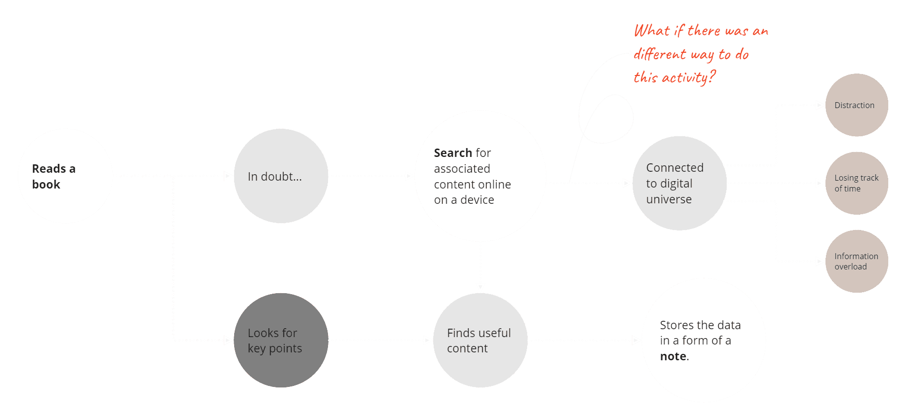 Research synthesis: what emerged from studying distracted reading patterns across NID students and peers